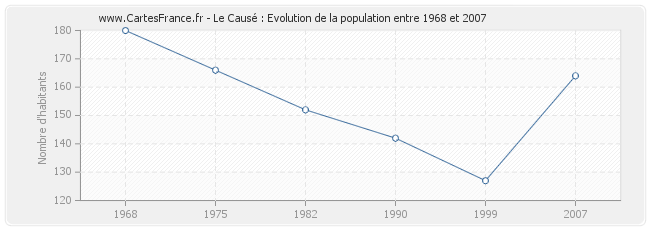 Population Le Causé